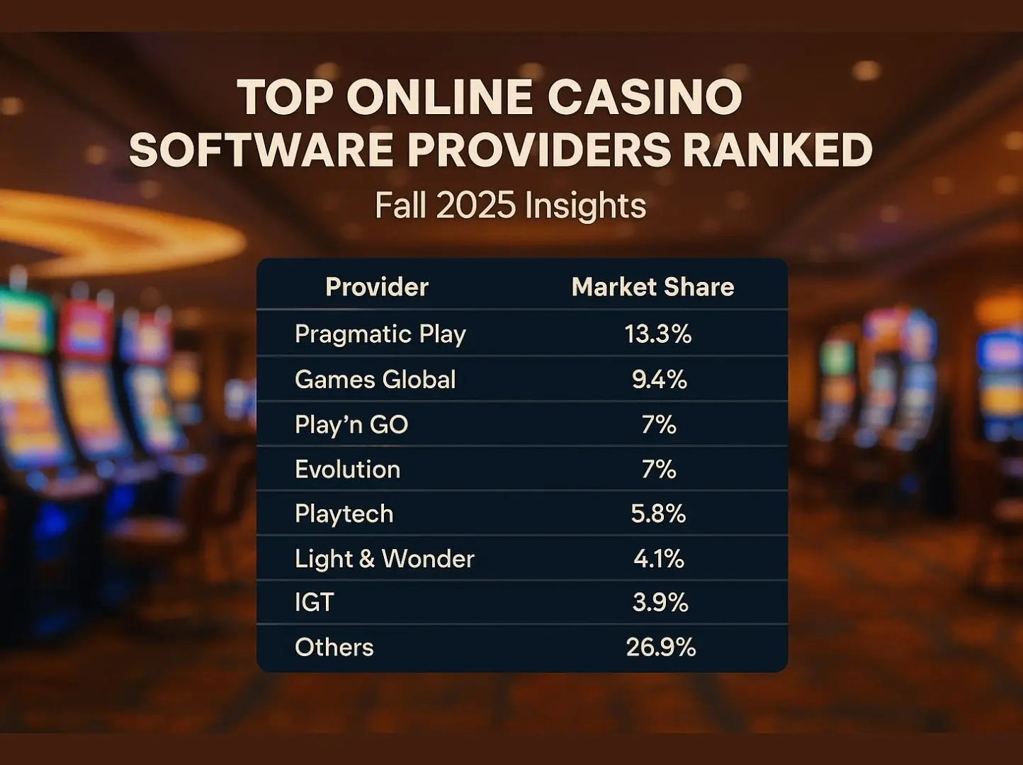 Infographic ranking top online casino software providers